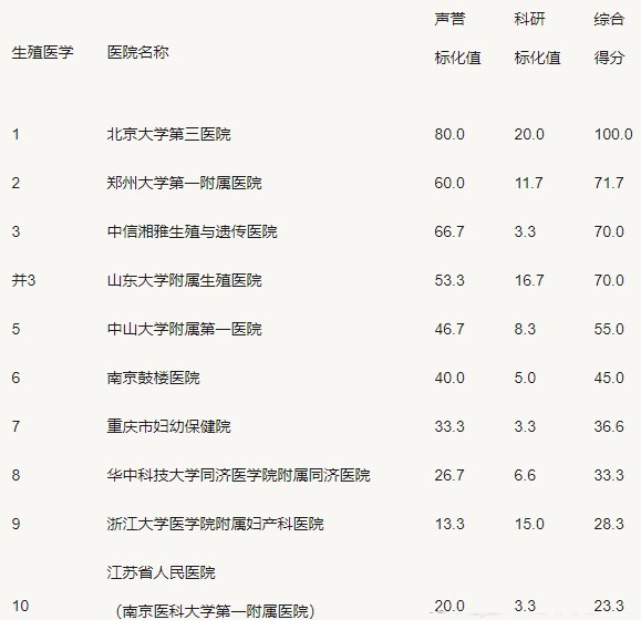 供卵试管婴儿唐氏筛查准吗